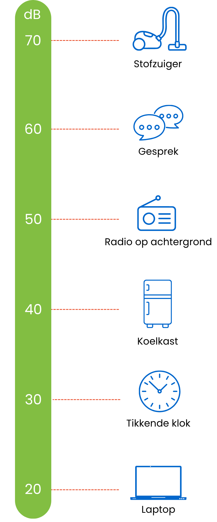 decibel vergelijken