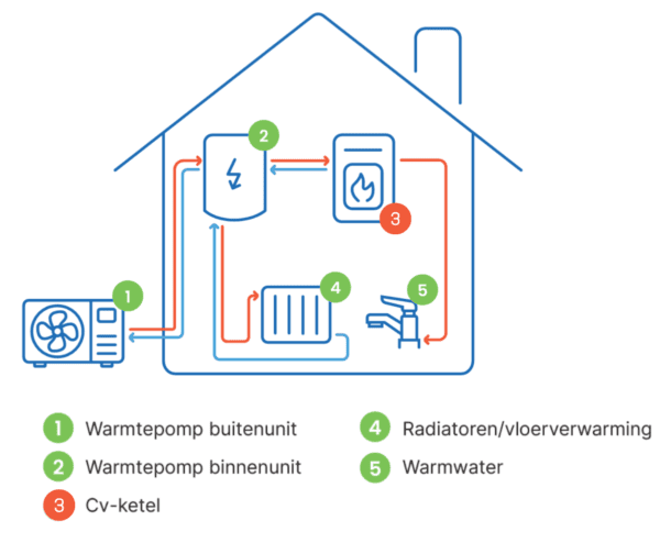 hybride visual warmtepomp